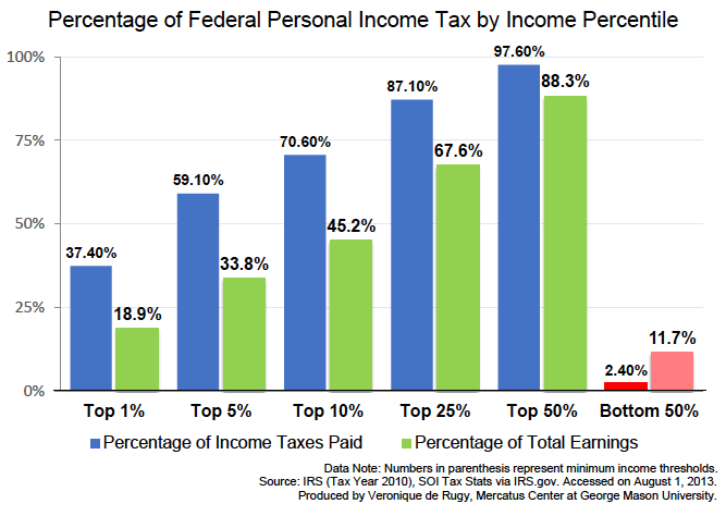 the-tax-burden-across-varying-income-percentiles-mercatus-center